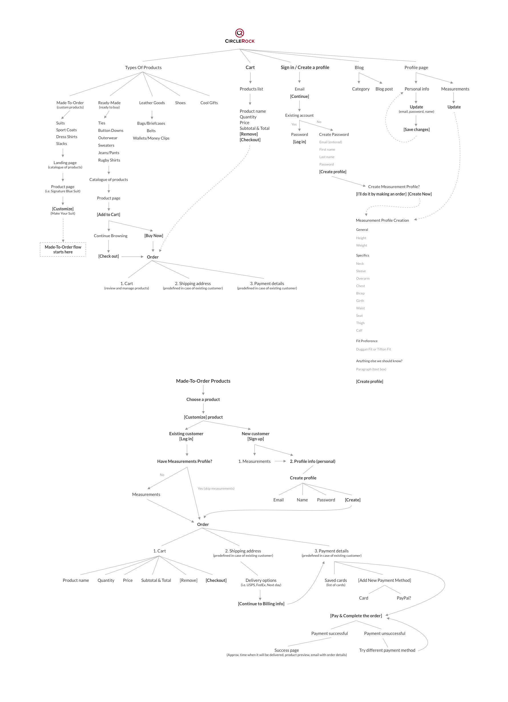 User flow diagram for eCommerce project