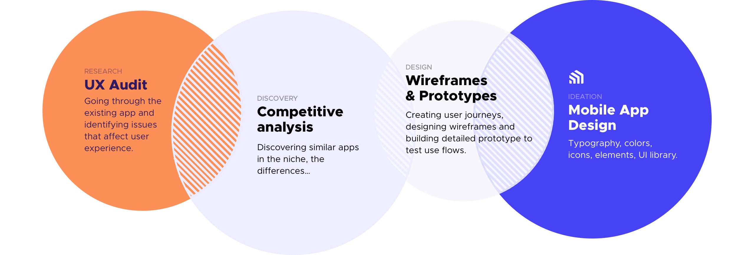 Product Design in Stages