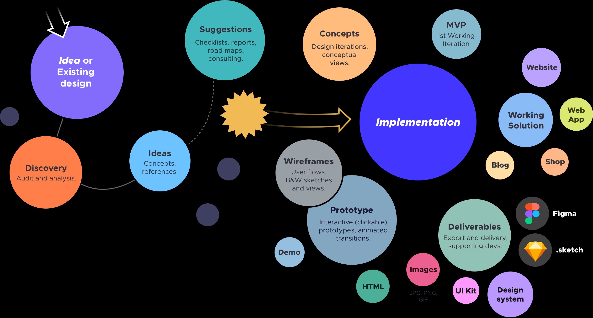 MAKERY Process